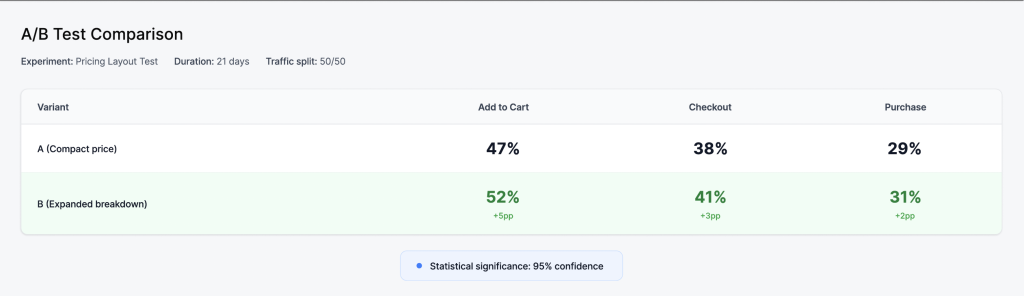 a-b-test a-b-test results